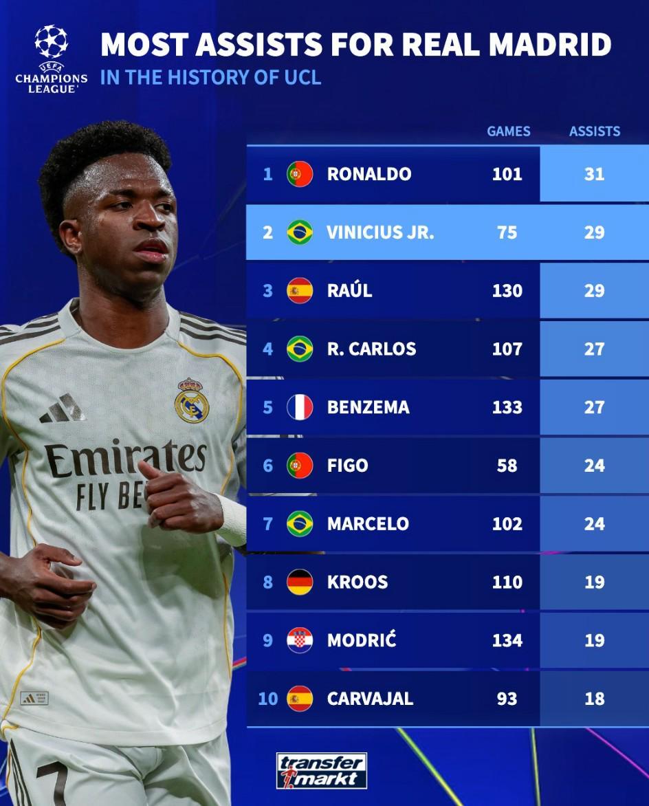 德转统计皇马队史欧冠助攻榜：C罗31次第1，维尼修斯29次第2